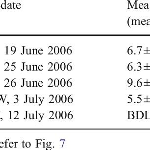 Acetone concentrations in surface waters from selected sites in the ... 