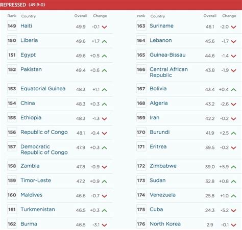 Sudan Ranks 4th With Most Repressed Economy in the World