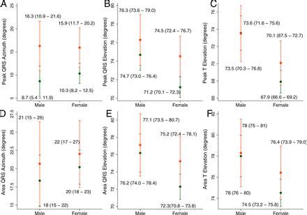 Sex Differences In Vectorcardiogram Of African Americans With And Without Cardiovascular Disease