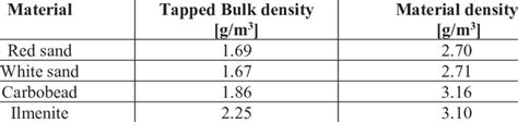 Bulk density and true density measurements | Download Scientific Diagram
