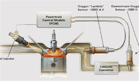 La Importancia Del Sensor De Ox Geno Despu S Del Catalizador En Tu