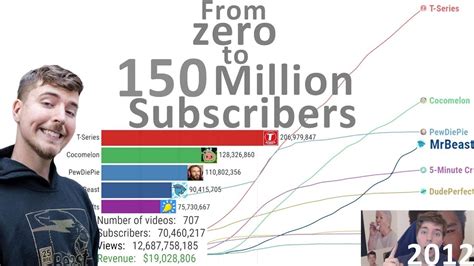 Mrbeast Evolution From Zero To 150 Million Subscribers 2012 2023