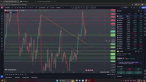 Daily Gold Xauusd Usoil Btcusd Gbpusd Eurusd Market Update