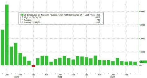 美國11月非農就業新增人數超預期、薪資成長強勁 Fed升息壓力大