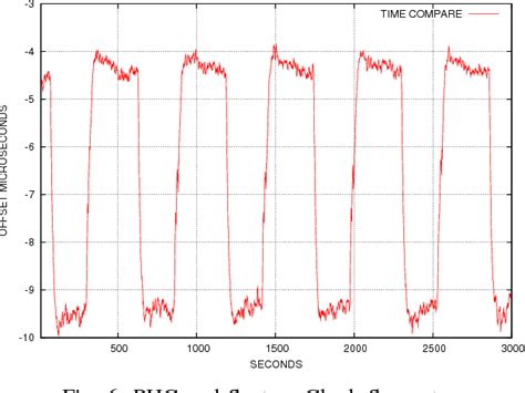 Figure 1 From Synchronizing The Linux System Time To A Ptp Hardware Clock Semantic Scholar