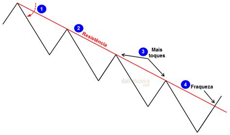 DVInvest Linha de Tendência de Baixa O que é e quais são seus