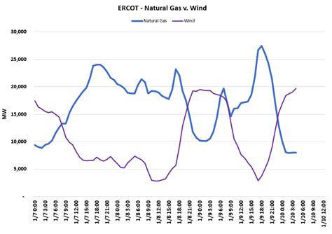 Criterion Research On Twitter Ercots Hourly Profile Showed Wind