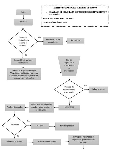 Diagrama De Flujo Del Proceso De Reclutamiento Y Seleccion