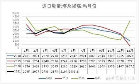 2021年动力煤供需结构 知乎