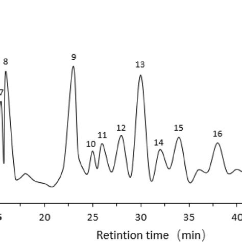 Chromatogram Of Wp Iv 2 Separated By Semi Preparative Rp Hplc Download Scientific Diagram