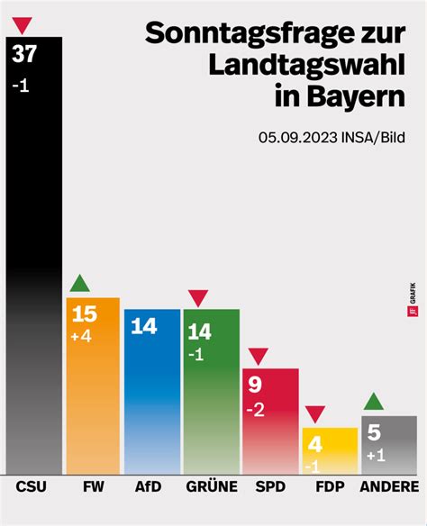 Umfragen Hoch Freie Wähler gehen gestärkt aus dem Kesseltreiben gegen