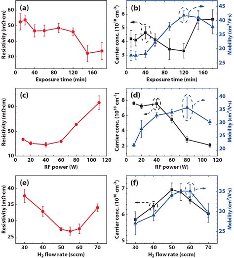 Electrical And Optical Properties Of Hydrogen Plasma Treated Ga O