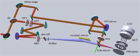 Florida Attosecond Science And Technology Fast Group Creol The