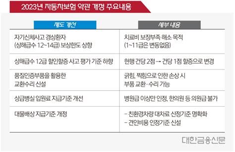 사고 시 견인비용도 보상내년 자동차보험 이렇게 바뀐다