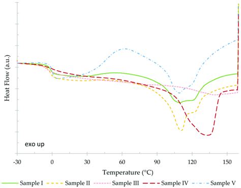 Second Heating Runs Of The Dsc Thermograms Of Samples I Green Solid