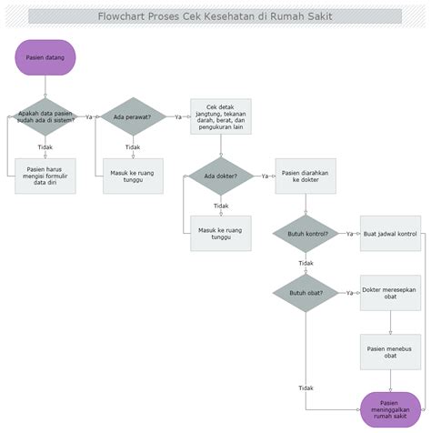Flowchart Dari Rumah Ke Kampus