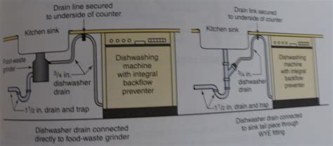 Kitchen Sink Plumbing Diagram With Dishwasher | Wow Blog