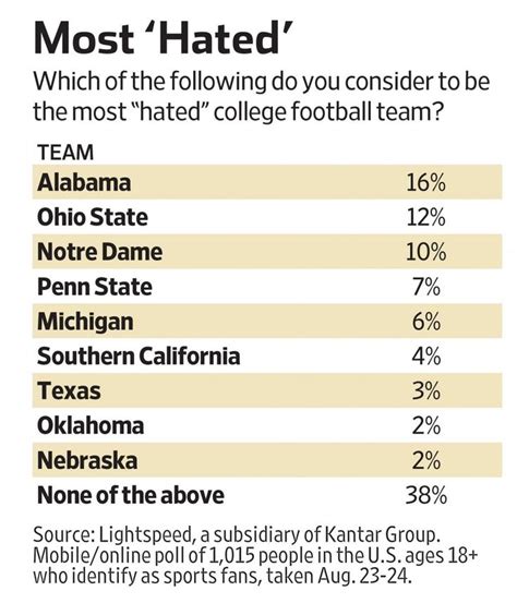 Survey Ranks Ohio State Second-Most Hated College Football Team