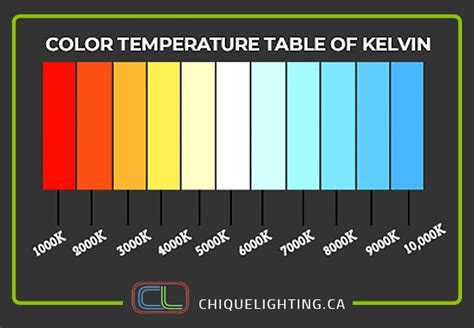 Color Temperature Kelvin In Lighting