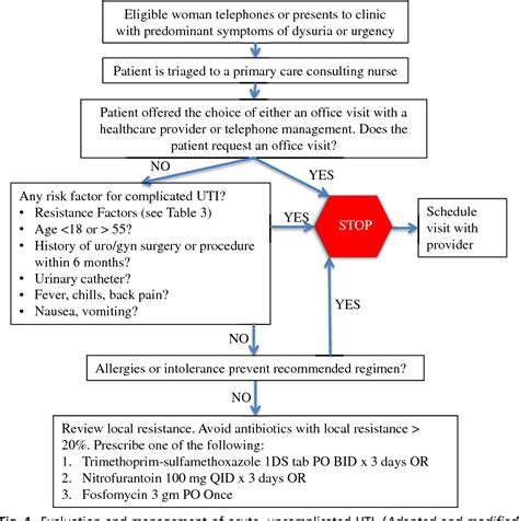 Figure 1 From Management Of Urinary Tract Infections In The Era Of Increasing Antimicrobial