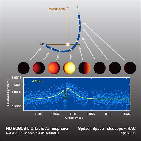 Astronomers Investigate The Mystery Of Migrating Hot Jupiters