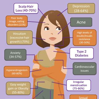 Pcos Symptoms Infographic Pcos Diva