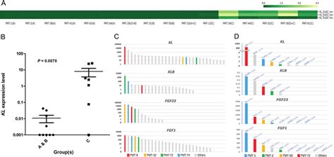 Differential Expression Of Kl And Klb In Various Groups Of Pmt And