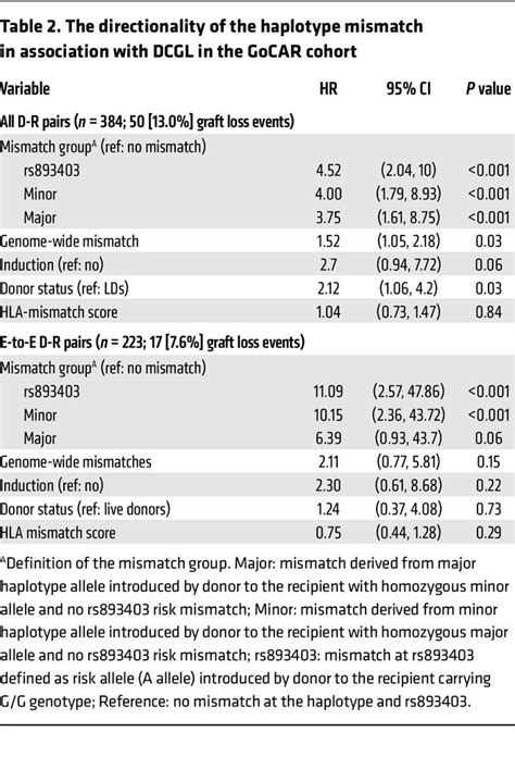 Jci Multiscale Genetic Architecture Of Donor Recipient Differences