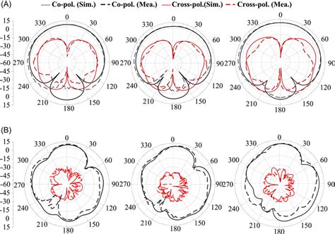 Simulated And Measured Radiation Patterns Of The Ant At Ghz