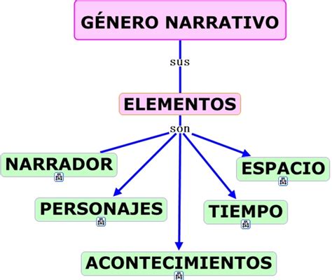 GÉnero Narrativo Infantil Timeline Timetoast Timelines