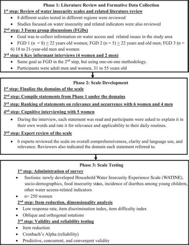 Full Article Development Of Water Insecurity Scale For Rural Households In Cameroon Central Africa