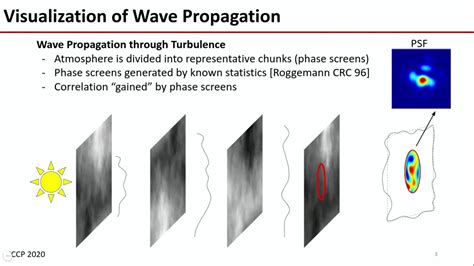 Simulating Atmospheric Turbulence For Image Reconstruction Algorithms