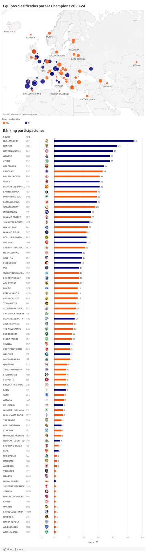 Liga Dos Campe Es Equipas Apuradas E Potes Do Sorteio Da Fase