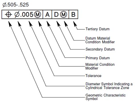 Geometric Dimensioning And Tolerancing Symbols