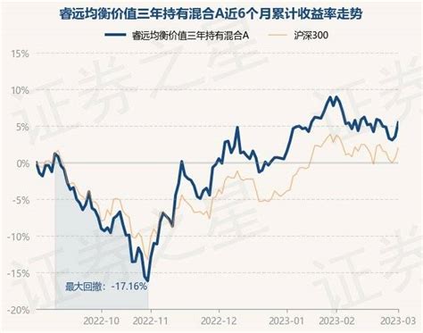 3月1日基金净值：睿远均衡价值三年持有混合a最新净值1413，涨185重仓股投资单位净值