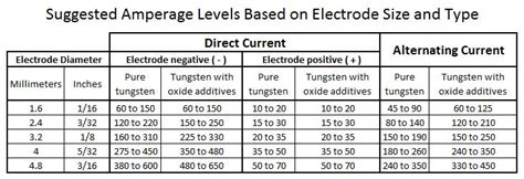 Tig Welding Current And Voltage Chart