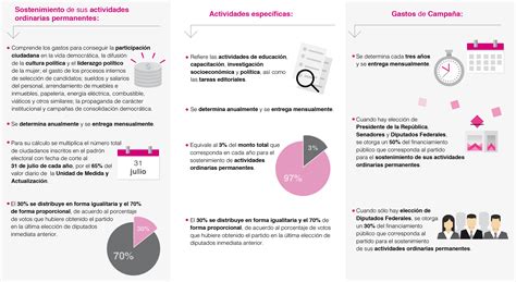 Financiamiento Público Instituto Nacional Electoral