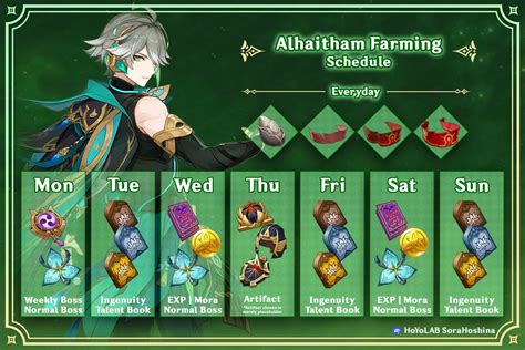 V34 Alhaitham Materials Infographic And Farming Schedule Updated For