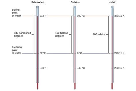 What Is The Boiling Point Of Water In Kelvin Celsius And Fahrenheit Howchimp