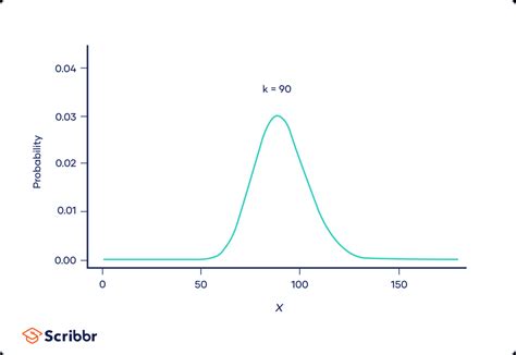 Chi Square Χ² Distributions Definition And Examples