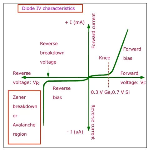 Diodes Definition Types Construction Working And Iv Characteristics