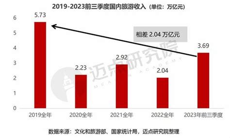 2023年三季度中国旅游市场分析报告 知乎