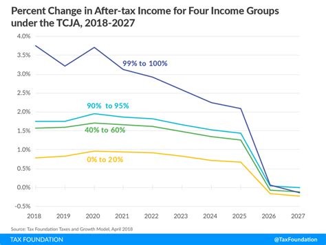 Distributional Impact Of The Tax Cuts And Jobs Act Over The Next Decade