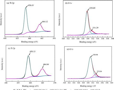 Figure 2 From A New Approach To Inducing Ti3 In Anatase TiO2 For