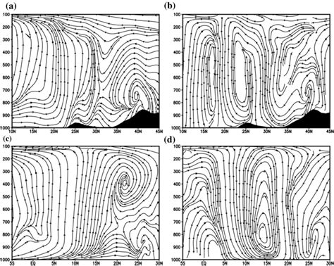 Jja Latitude Height Cross Section Of A C Streamline V W In