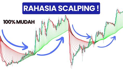 Strategi Scalping Untuk Profit Konsisten Di Trading Youtube