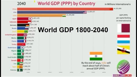 World Gdp Ppp Top Country From To Youtube