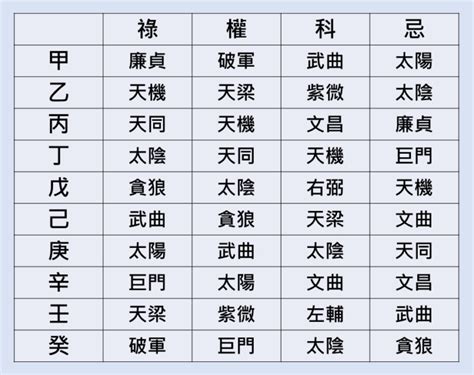 紫微斗數四化 人生四季，各有風情