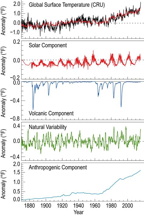 Detection And Attribution Of Climate Change Climate Science Special