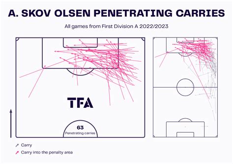 2022 World Cup Tactical Preview: Denmark Tactical Analysis